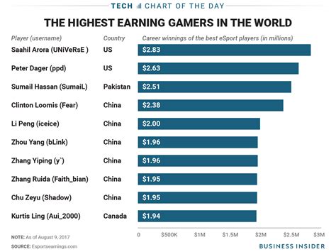 earning esport|The Highest Earning Gamers in the World .